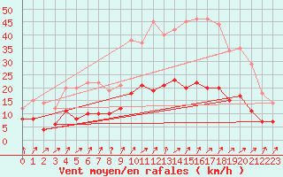 Courbe de la force du vent pour Saint-Brieuc (22)
