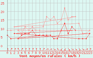 Courbe de la force du vent pour Toulouse-Francazal (31)