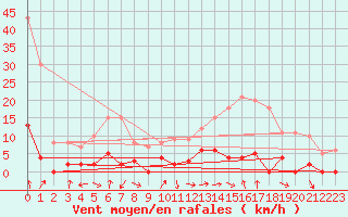 Courbe de la force du vent pour Chamonix-Mont-Blanc (74)