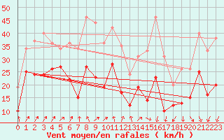 Courbe de la force du vent pour Valence (26)