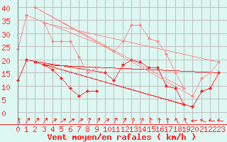 Courbe de la force du vent pour Reims-Prunay (51)