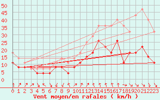 Courbe de la force du vent pour Aubenas - Lanas (07)