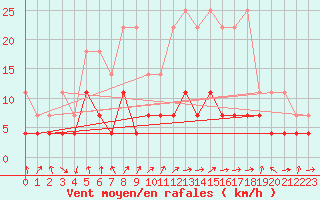 Courbe de la force du vent pour Plauen