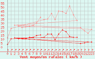 Courbe de la force du vent pour Besanon (25)