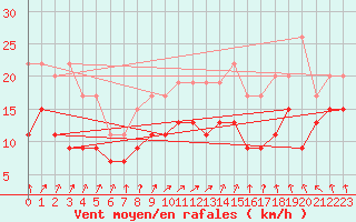 Courbe de la force du vent pour Chlons-en-Champagne (51)