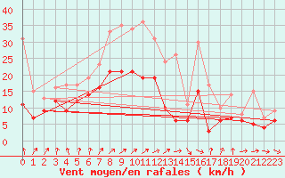 Courbe de la force du vent pour Weissenburg