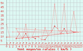 Courbe de la force du vent pour Les Attelas