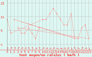 Courbe de la force du vent pour Soria (Esp)