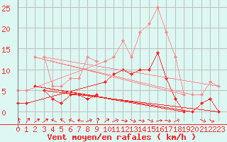 Courbe de la force du vent pour Wy-Dit-Joli-Village (95)