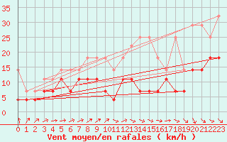 Courbe de la force du vent pour Tholey