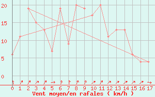 Courbe de la force du vent pour Ayutthaya