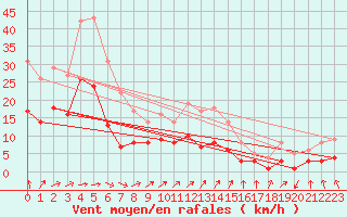 Courbe de la force du vent pour Gardelegen