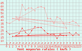 Courbe de la force du vent pour Calvi (2B)