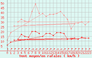 Courbe de la force du vent pour Quintenic (22)