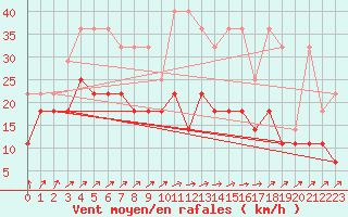 Courbe de la force du vent pour Giessen