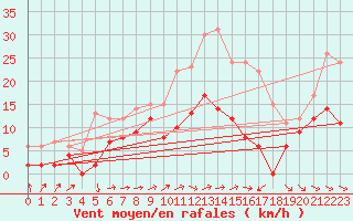 Courbe de la force du vent pour Mazan Abbaye (07)