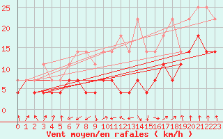 Courbe de la force du vent pour Ocna Sugatag
