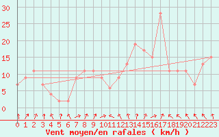 Courbe de la force du vent pour Wittering