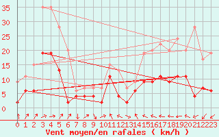 Courbe de la force du vent pour Ble / Mulhouse (68)