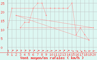 Courbe de la force du vent pour Angelholm