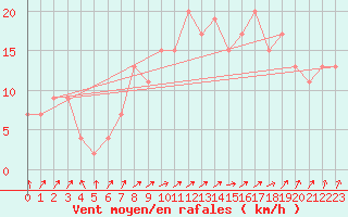 Courbe de la force du vent pour Pershore