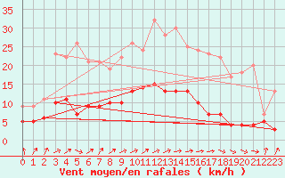 Courbe de la force du vent pour Roville-aux-Chnes (88)
