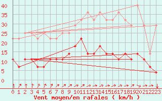 Courbe de la force du vent pour Elsenborn (Be)