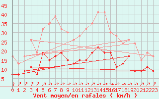 Courbe de la force du vent pour Rostherne No 2