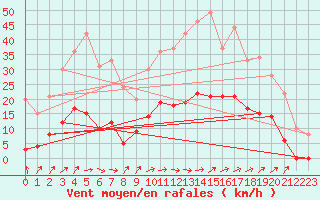 Courbe de la force du vent pour Champagnole (39)