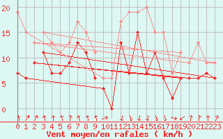 Courbe de la force du vent pour Calvi (2B)