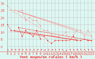 Courbe de la force du vent pour Leipzig