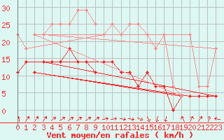 Courbe de la force du vent pour Spa - La Sauvenire (Be)