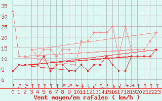 Courbe de la force du vent pour Lahr (All)