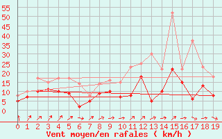 Courbe de la force du vent pour Rouvroy-en-Santerre (80)