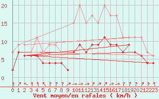 Courbe de la force du vent pour Cazaux (33)