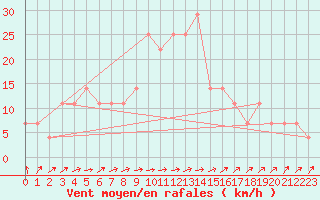 Courbe de la force du vent pour Poroszlo