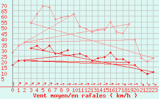 Courbe de la force du vent pour Belmont - Champ du Feu (67)