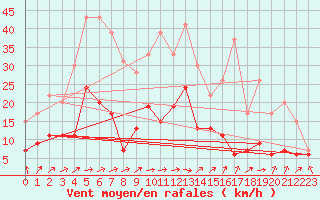 Courbe de la force du vent pour Paray-le-Monial - St-Yan (71)