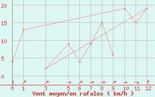 Courbe de la force du vent pour Accra