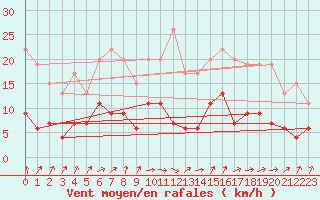 Courbe de la force du vent pour Auch (32)