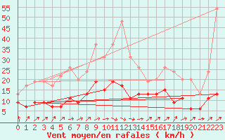 Courbe de la force du vent pour Auch (32)