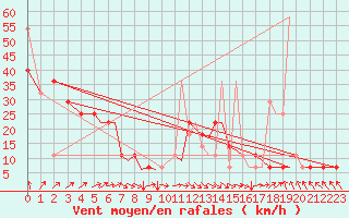 Courbe de la force du vent pour Bergen / Flesland