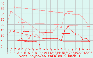 Courbe de la force du vent pour Hjartasen