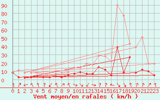 Courbe de la force du vent pour Saint-Etienne (42)