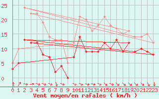 Courbe de la force du vent pour Paray-le-Monial - St-Yan (71)