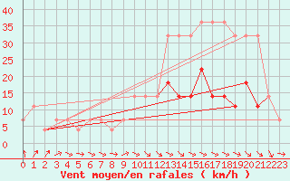 Courbe de la force du vent pour Virtsu