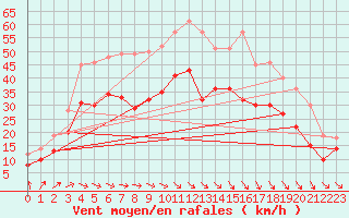 Courbe de la force du vent pour Orlans (45)