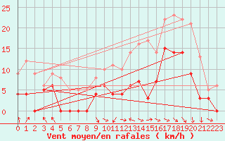 Courbe de la force du vent pour Montauban (82)