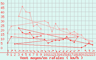 Courbe de la force du vent pour Roanne (42)