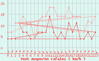 Courbe de la force du vent pour Llanes